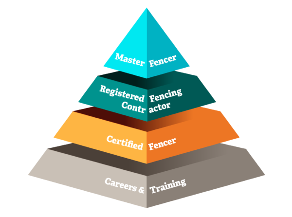 Proposed Career Pathway & Qualification Structure